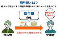 贈与税とは