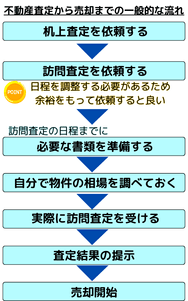 不動産査定から売却までの一般的な流れ