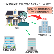 一般媒介契約で複数社と契約していた場合、最終的に成約に至った売主を繋いでくれた不動産会社だけに仲介手数料を支払う。