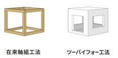 木造軸組工法（在来工法）とツーバイフォー工法（枠組壁工法）
