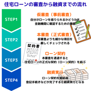 住宅ローンの審査から融資までの流れ