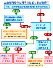 土地を売るのと貸すのはどっちがお得?(フローチャート)