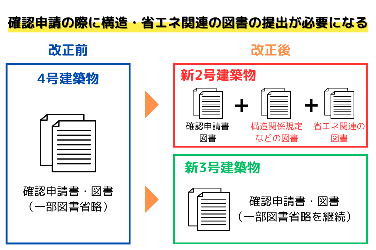 確認申請の際に構造・省エネ関連の図書の提出が必要になる