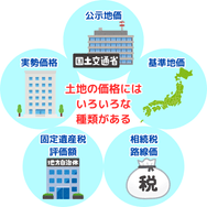 土地の価格にはいろいろな種類がある