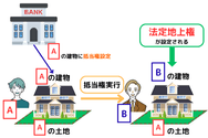 法定地上権