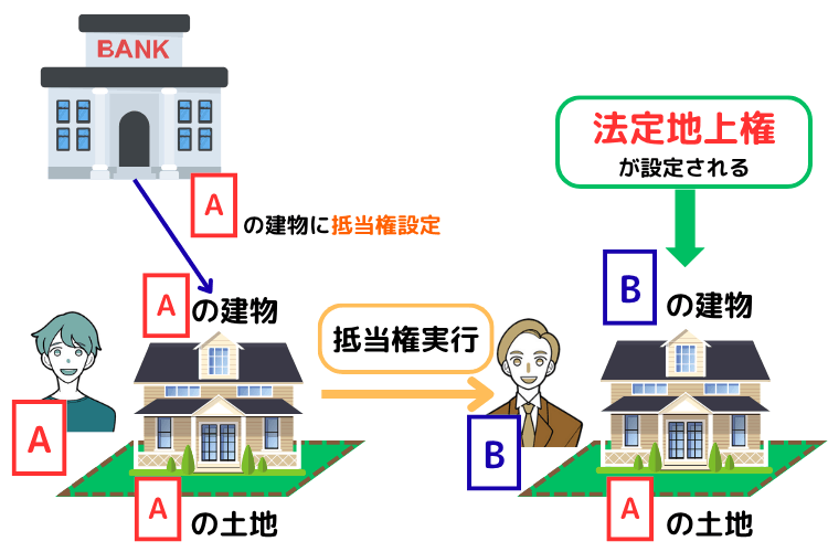 地上権とはどんな権利?借地権や地役権との違いを解説します | 不動産売却バイブル【イエウリ公式】