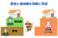 底地と借地権を同時に売却
