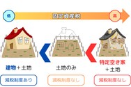 空き家の固定資産税