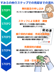 すみふの仲介ステップでの売却までの流れ