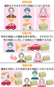 3種類の遺産分割方法