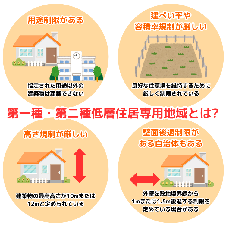 第一種・第二種低層住居専用地域とは何か