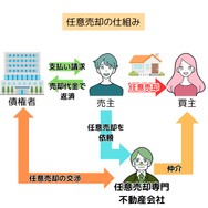 任意売却の仕組み