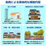 京都市景観条例による規制の内容