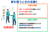 家を買うときの手順5:売買契約