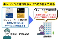 キャッシング枠がある＝いつでも借入できる