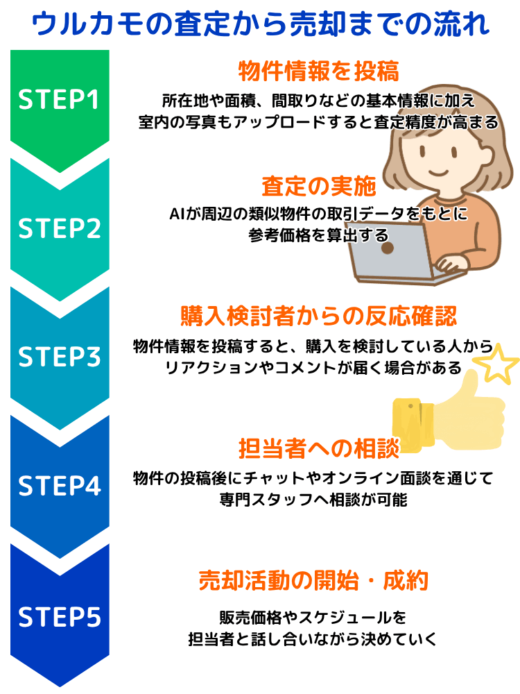 ウルカモの査定から売却までの流れ