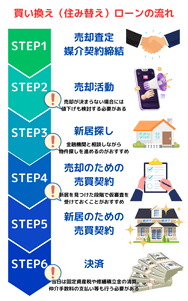 買い換え（住み替え）ローンの流れ