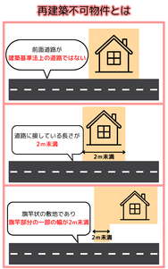 建て替えができない再建築不可物件の条件
