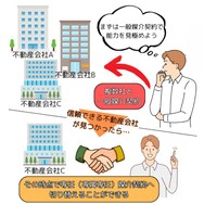 一般媒介契約中に良い会社が見つかれば、専任媒介に切り替えるのも有効。