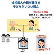 被相続人の親が健在で、子どもがいない場合、配偶者は遺産の2/3を相続する。親は1/3を相続する。