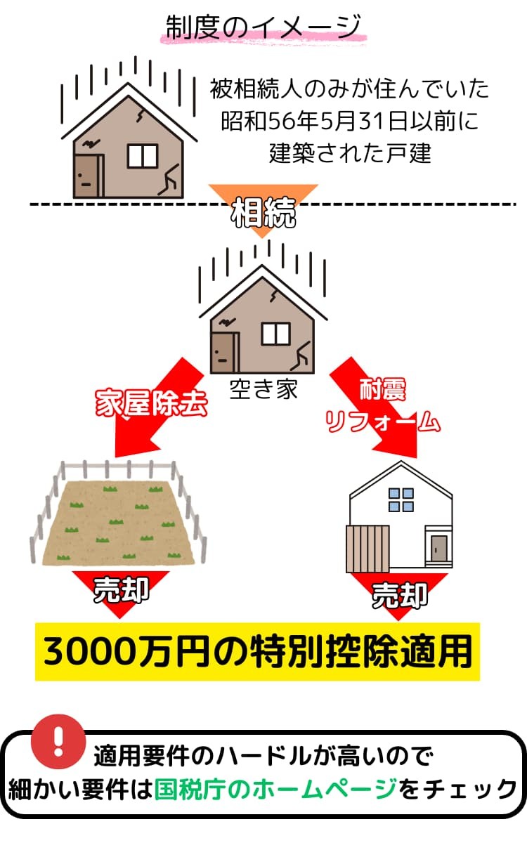 被相続人の居住用財産(空き家)に係る譲渡所得の特別控除の特例