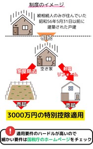 被相続人の居住用財産（空き家）に係る譲渡所得の特別控除の特例