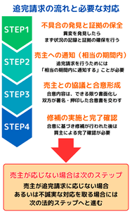 追完請求の流れと必要な対応