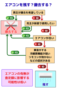 エアコンを残す？撤去する？判断基準
