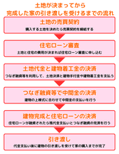 土地が決まってから完成した家の引き渡しを受けるまでの流れ
