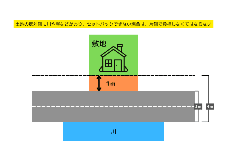 セットバック一方後退