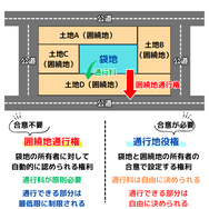 囲繞地通行権 通行地役権