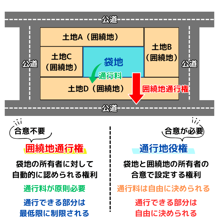 囲繞地通行権 通行地役権