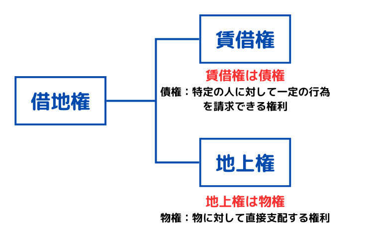 地上権とはどんな権利?借地権や地役権との違いを解説します | 不動産売却バイブル【イエウリ公式】