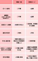 不動産売買時の、現金一括決済と住宅ローンの利用を比較したメリット・デメリットの一覧表。