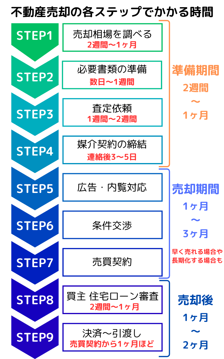 不動産売却の各ステップでかかる時間