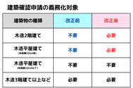2025年4月の改正建築基準法施行による建築確認申請の義務化対象