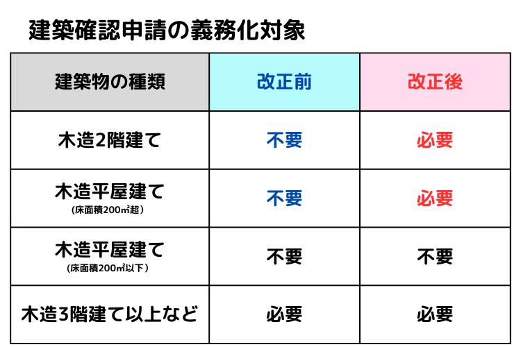 2025年4月の改正建築基準法施行による建築確認申請の義務化対象