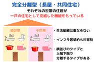 完全分離型（長屋・共同住宅）の二世帯住宅