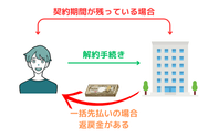 火災保険の返戻金