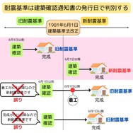 耐震基準は建築確認通知書の発行日で判別する