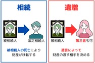 相続遺贈