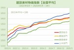 建築資材物価指数（2025年5月）