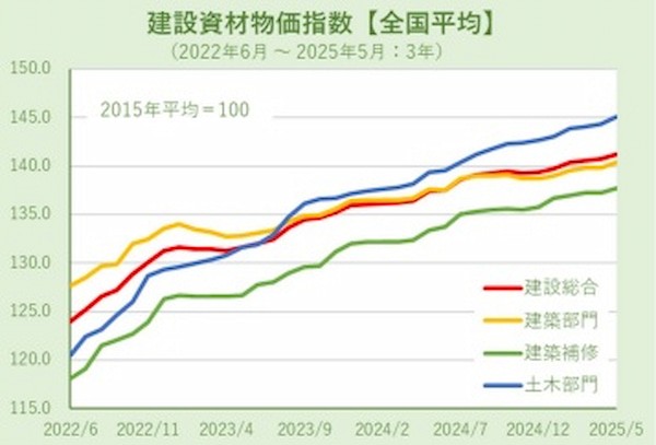 建築資材物価指数(2025年5月)