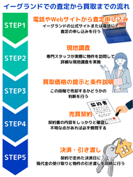 イーグランドでの査定から買取までの流れ