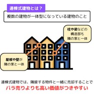 長屋（連棟式建物）を単独ではなく、隣家と合わせて売却するメリット
