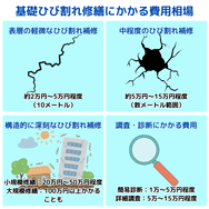 基礎ひび割れ修繕にかかる費用相場