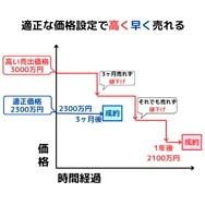 不動産売却では適正な価格設定が重要な理由