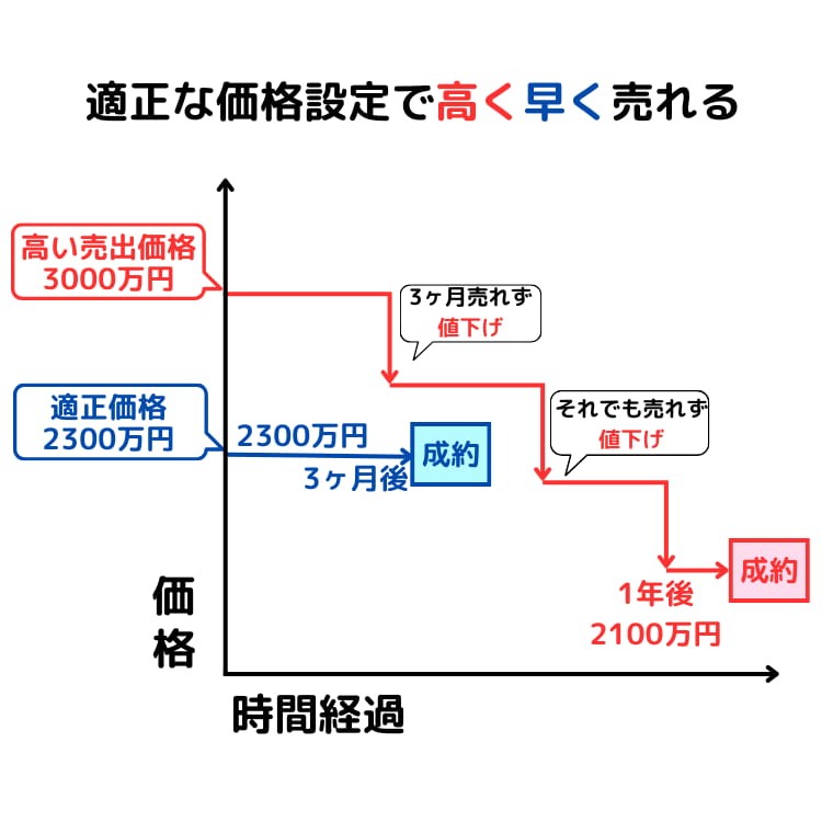 不動産売却では適正な価格設定が重要な理由