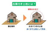 古家付き土地とは？