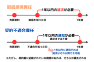 契約不適合責任の期間